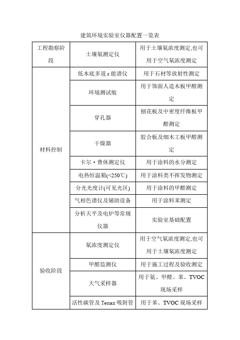 建筑环境实验室仪器配置一览表