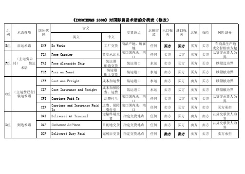 国际贸易术语分类表