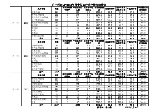 2010-2012各科前10位病种治疗情况统计表(1)