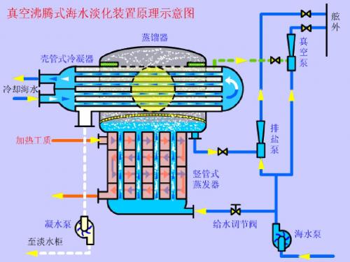 哈工程船舶辅机--14-海水淡化装置