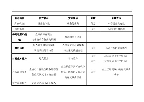 会计科目借贷方总结