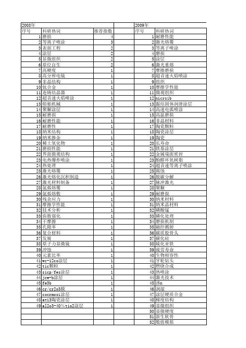 【国家自然科学基金】_耐磨涂层_基金支持热词逐年推荐_【万方软件创新助手】_20140730