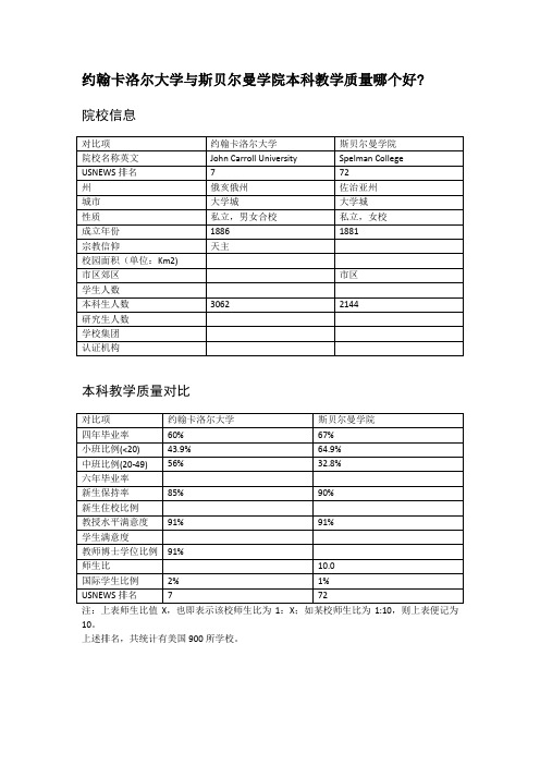 约翰卡洛尔大学与斯贝尔曼学院本科教学质量对比