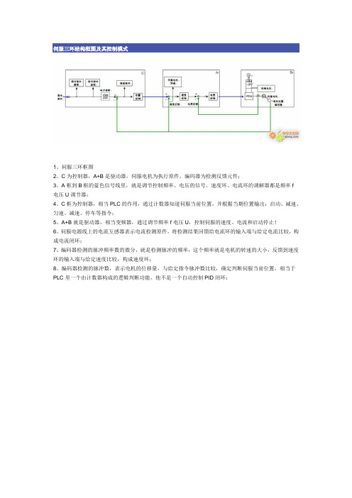 伺服三环结构框图及其控制模式