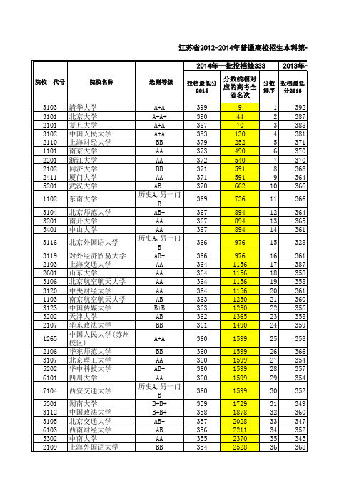 江苏省2012-2014年高考一本大学投档线及对应的高考全省名次(文科)