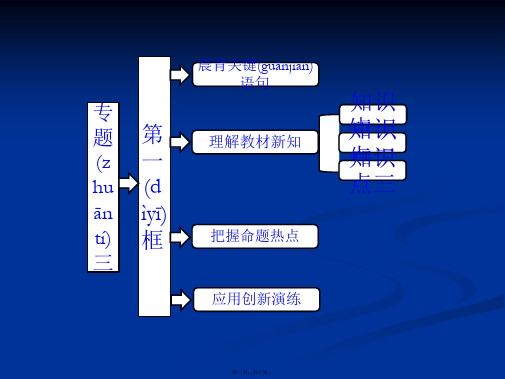 高二政治选修二课件专题三第一框罗斯福新政