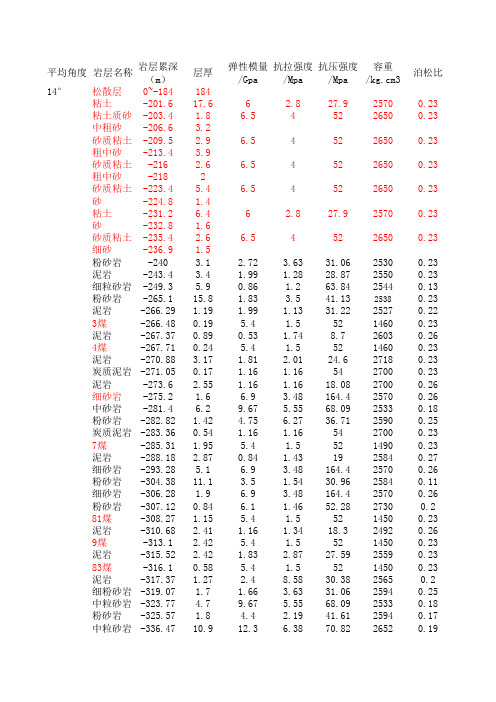 岩石参数