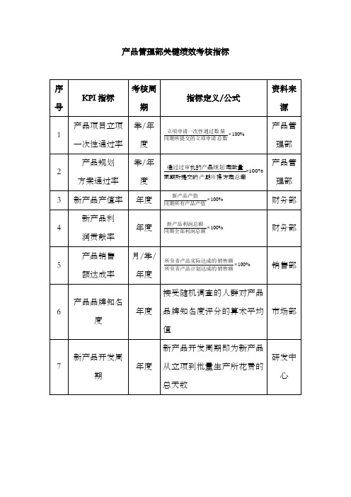 产品管理部关键绩效考核指标