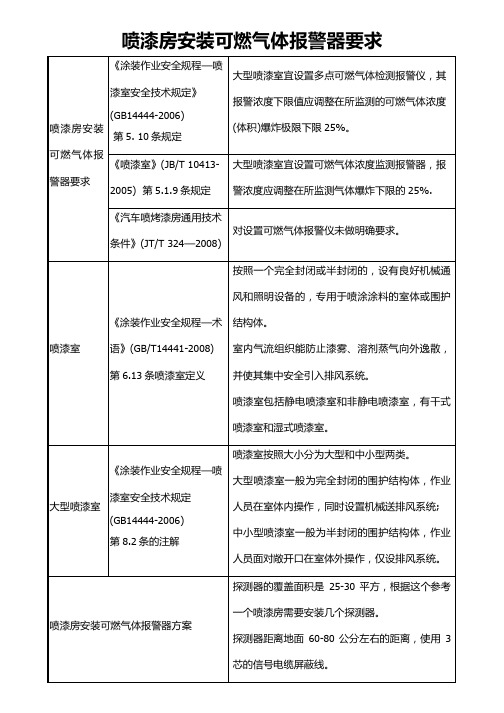 喷漆房安装可燃气体报警器要求