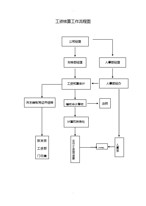 会计岗位职责流程图