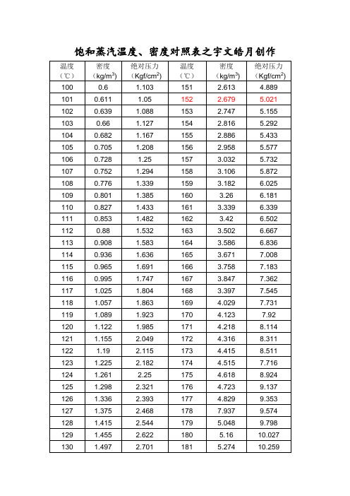 饱和蒸汽温度密度对照表