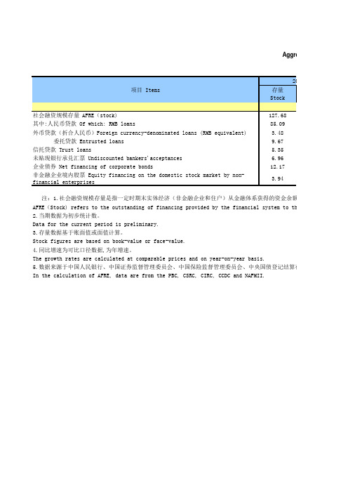 钜派：社会融资规模存量统计表  Aggregate Financing to the Real Economy (Stock)