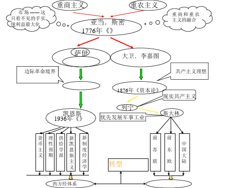 宏观经济学架构图PPT教学课件