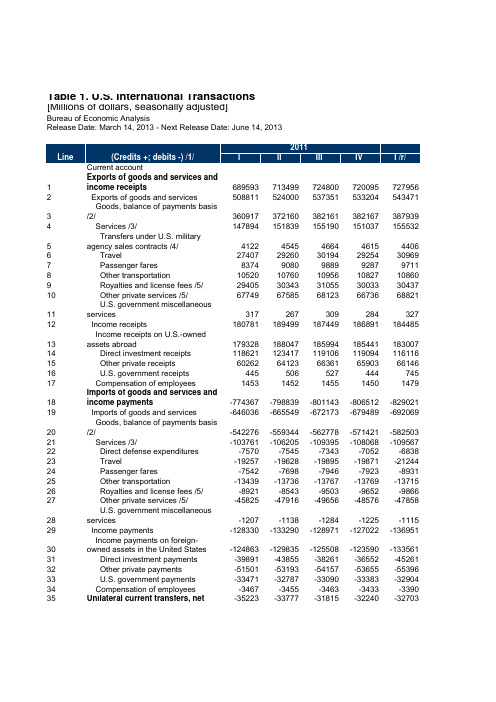 2012年美国国际收支平衡表英文版