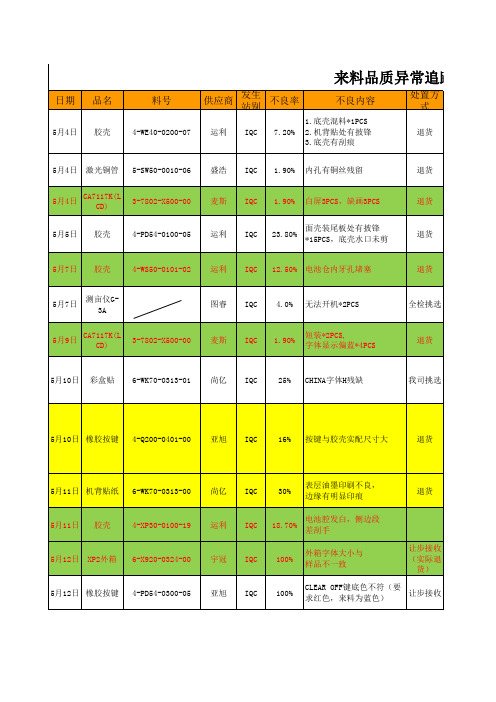 料品质异常追踪IQC