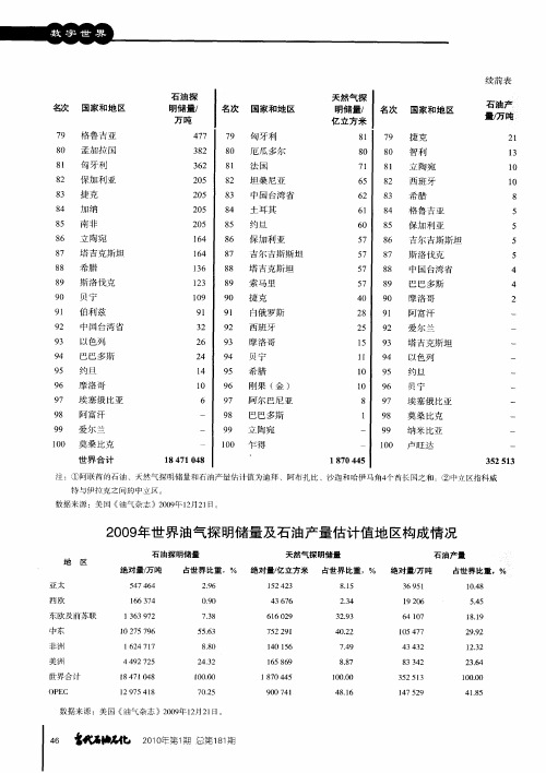 2009年世界油气探明储量及石油产量估计值地区构成情况