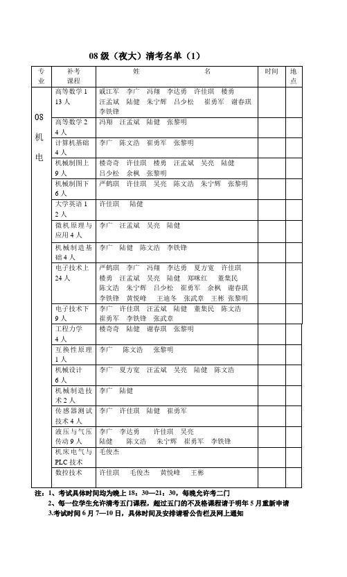 建筑工程管理-08级毕业补考名单宁波工程学院成人教育