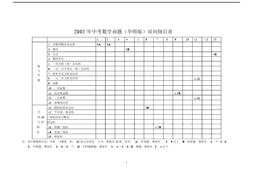 中考数学命题双向细目表(华师).doc