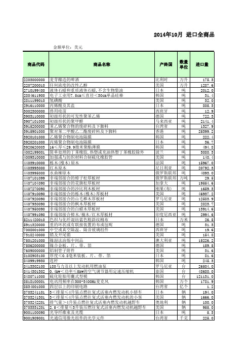 2014年10月高贸易摩擦风险商品国别表