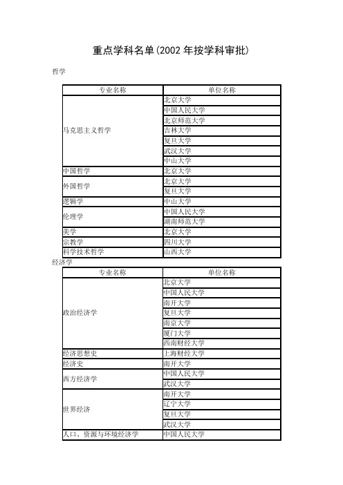 2002年国家级重点学科