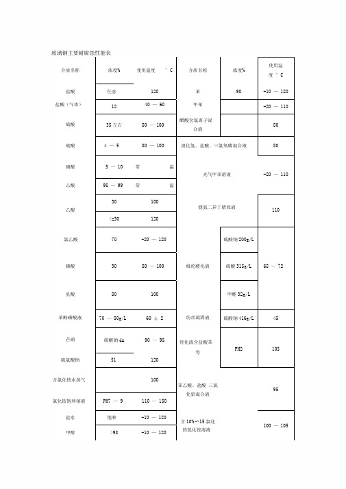 玻璃钢主要耐腐蚀性能表