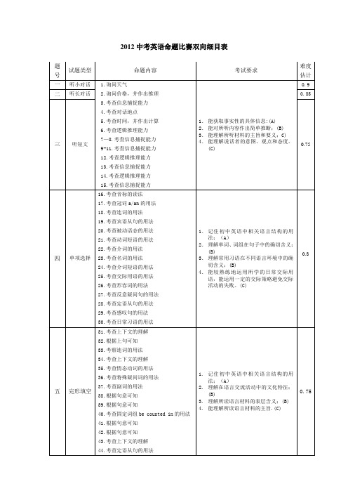 2012年最新中考英语模拟题36(共53套)