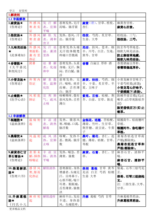 最新中医执业医师考试方剂学整理(严格按照考试大纲)