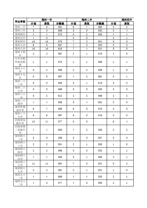 2013年郑州市普通高中招生考试分配生分数线及录取情况表