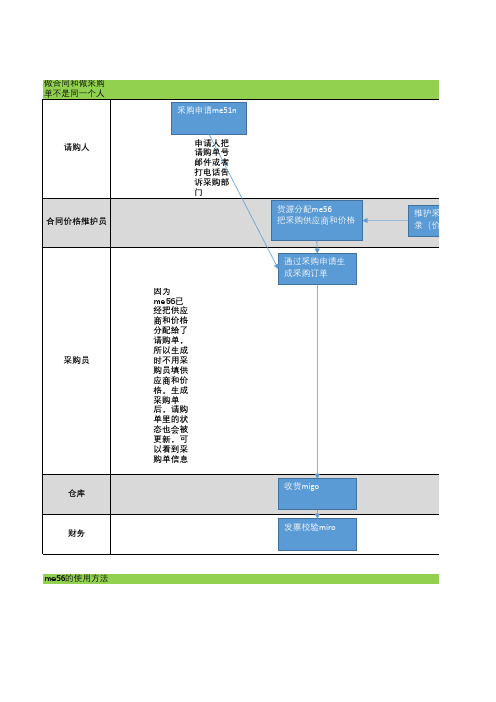 4.SAP-采购流程