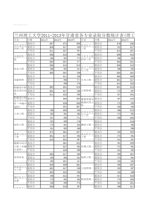 兰州理工大学近三年各学科录取分数