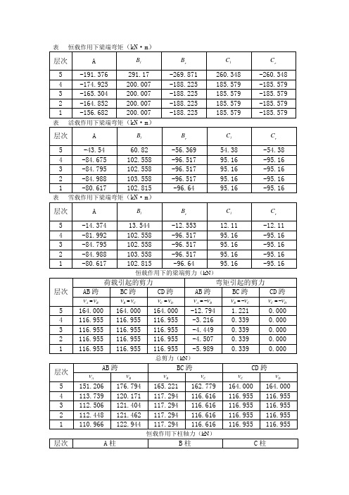 土木毕业设计内力组合