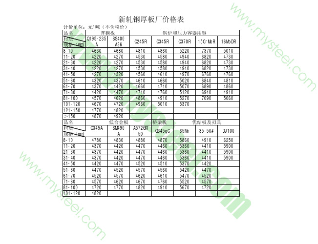 新轧钢厚板厂价格表