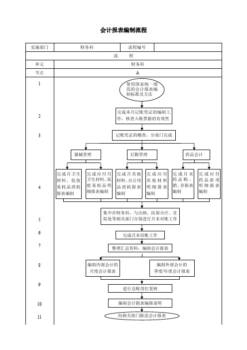 会计报表编制流程