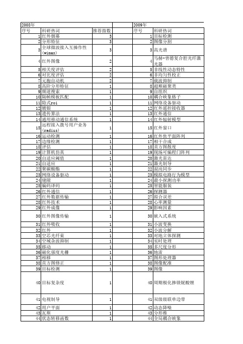 【国家自然科学基金】_红外通信_基金支持热词逐年推荐_【万方软件创新助手】_20140803