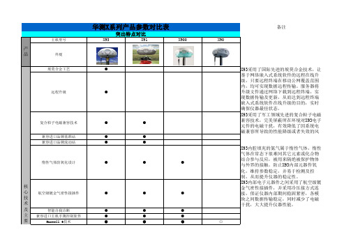 华测X产品对比表20120315