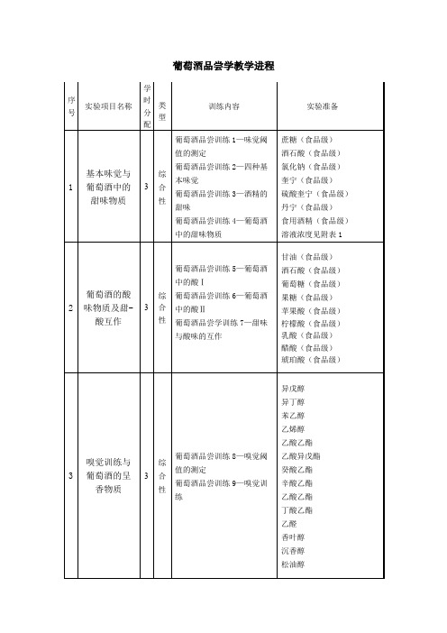 葡萄酒品尝学实验准备