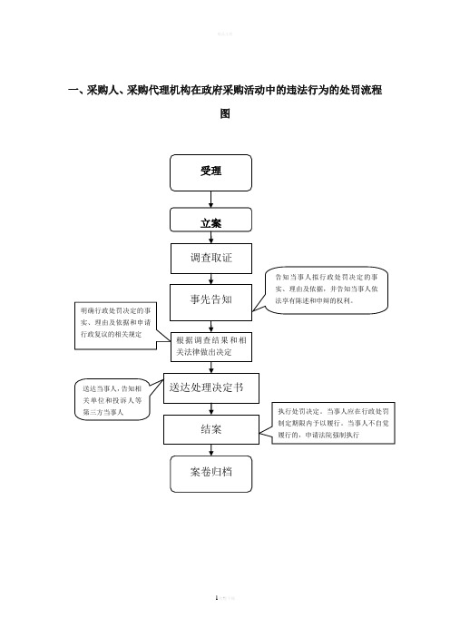 政府采购处理流程图