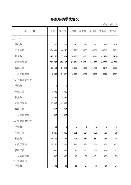 河源市社会经济发展统计数据：1-各类学校普通高等中等职业高初中小学幼儿园2018源城东源和平龙川紫金连平