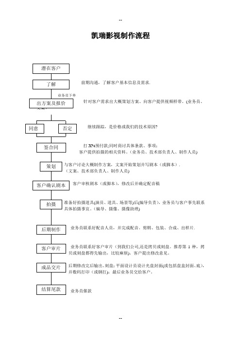 影视制作流程、报价、设备清单