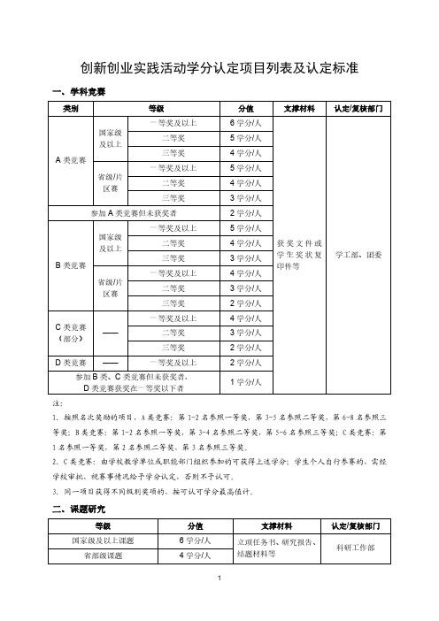 创新创业实践活动学分认定项目列表及认定标准