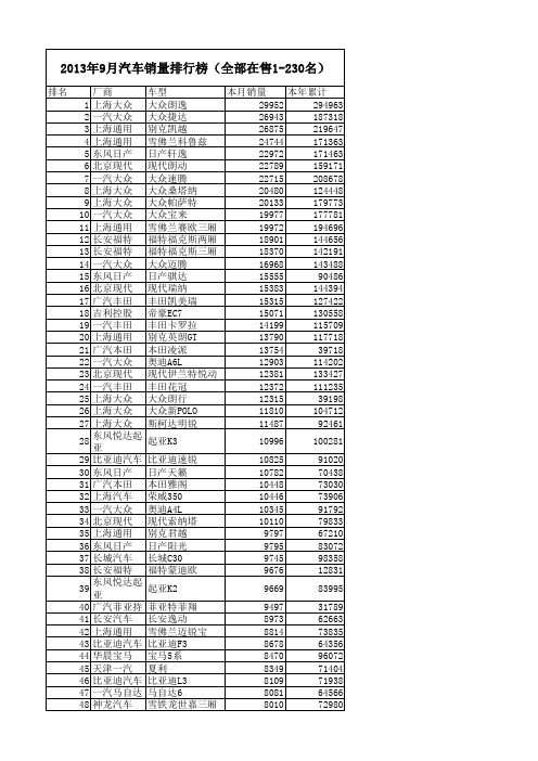 2013年9月汽车销量排行榜(全部在售1-230名)