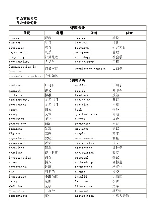 雅思听力场景分类高频词汇