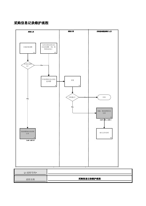 采购信息记录维护流程
