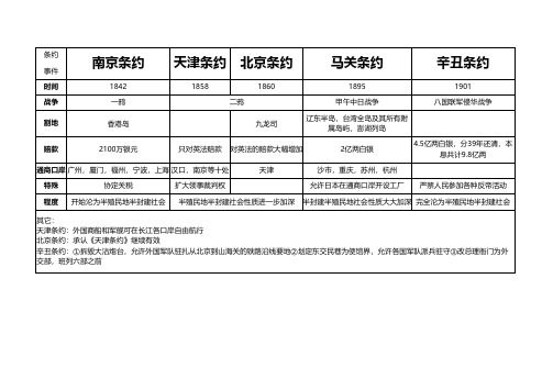 八年级历史不平等条约表格整理