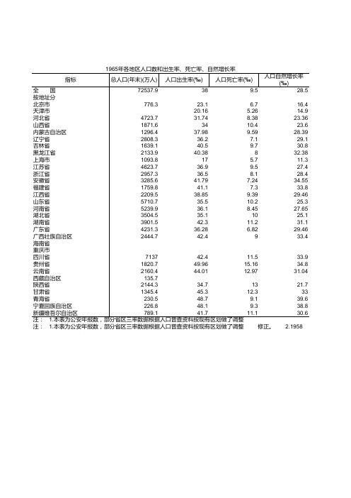 各地区人口数和出生率、死亡率、自然增长率-1965年