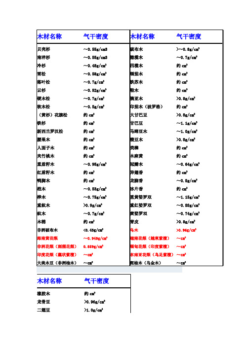 各种木材的气干密度参数表