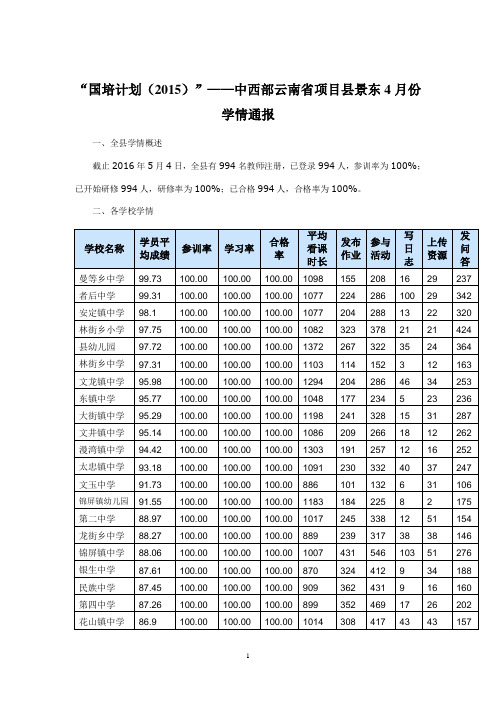 国培计划(中西部)4月份学情通报