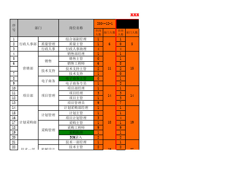 公司年度人员编制情况管理表格