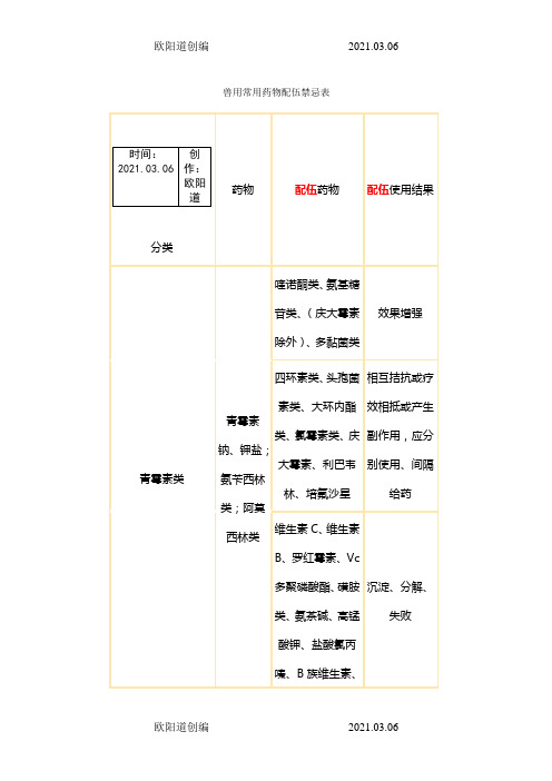 兽用常用药物配伍禁忌表之欧阳道创编之欧阳道创编