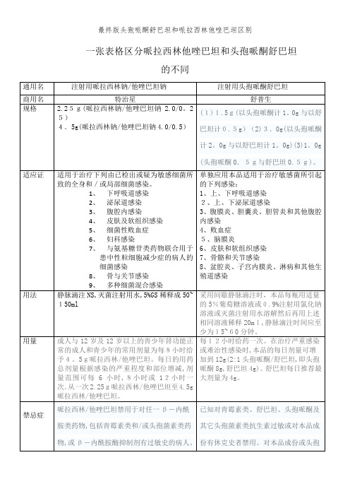 最终版头孢哌酮舒巴坦和哌拉西林他唑巴坦区别